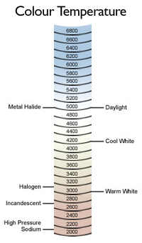 colour temperature chart of LED, incandesant & CFL bulbs